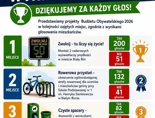 Budżet Obywatelski 2026 w Białym Borze: wyniki głosowania