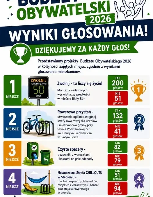 Budżet Obywatelski 2026 w Białym Borze: wyniki głosowania